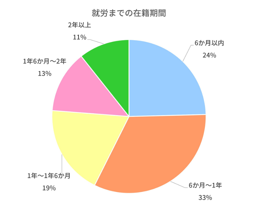 在籍期間