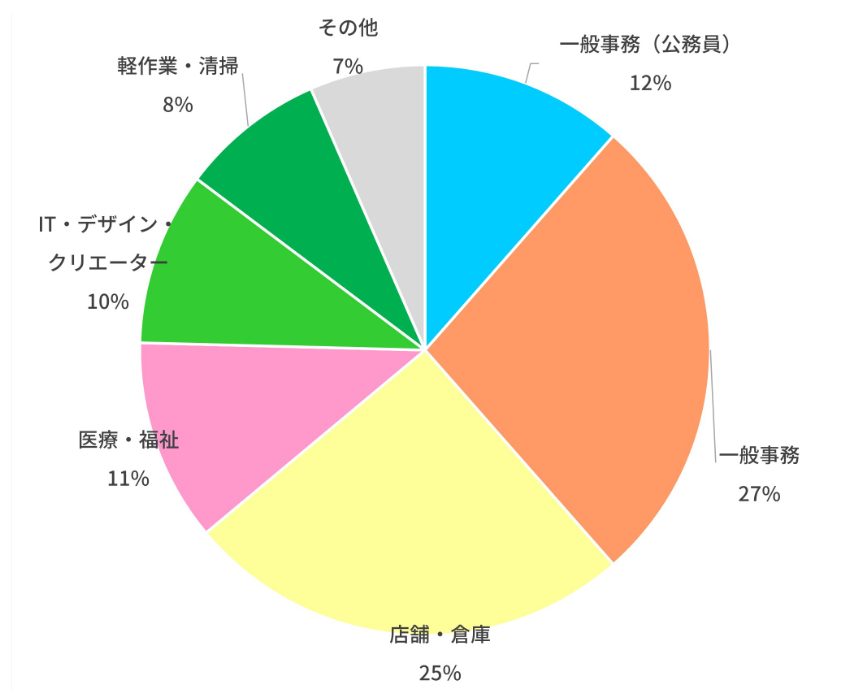 就労先
