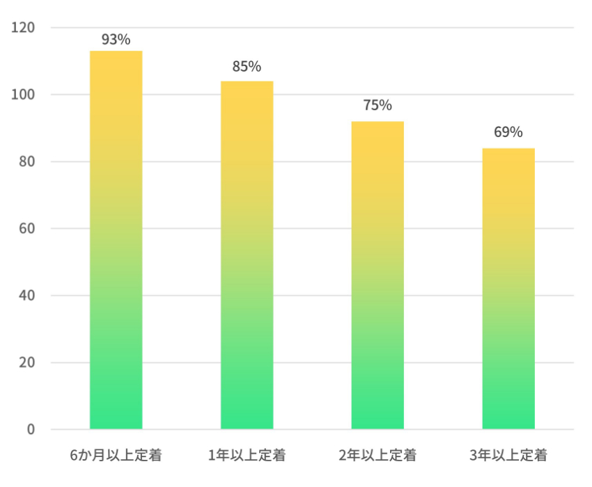 就労定着率